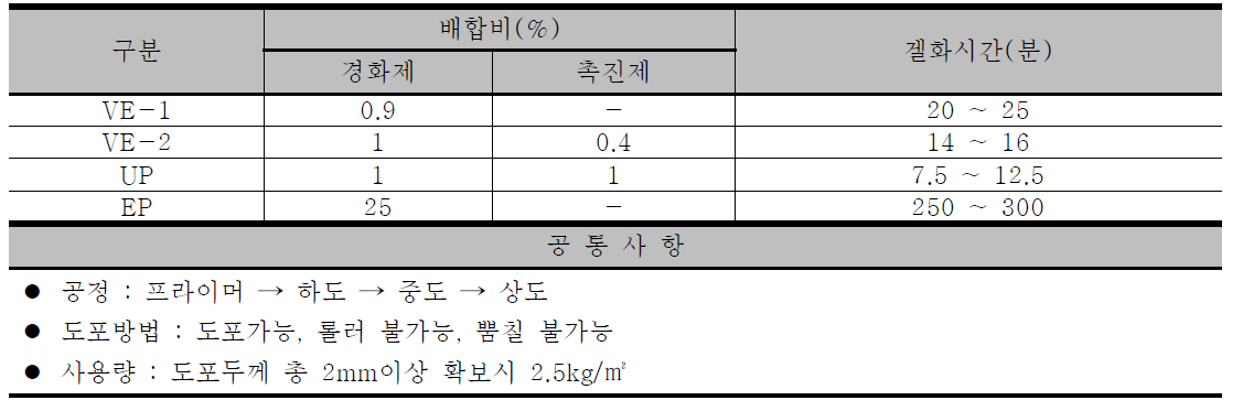 유기계 시트라이닝재의 종류별 최적 배합