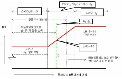 pH, 콘크리트 주요 조성 상황, 페놀프탈레인 시약의 발색 범위의 개념