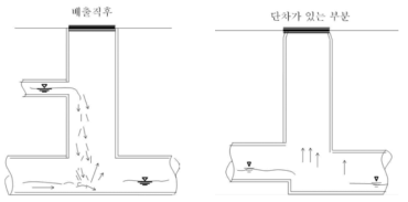 관로 시설 내의 낙차가 있는 부위