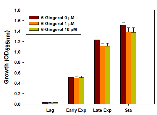 6-Gingerol 농도에 따른 생장 억제 효과