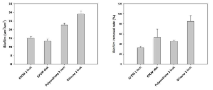 산기관 소재에 따른 생물막 생성(좌) 및 억제 효과(우)