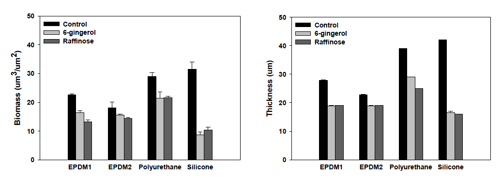 생물막 억제제 주입에 따른 산기관 소재별 생물막 생성 특성 (좌; 생물막양, 우; 생물막 두께)