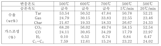 온도별 무촉매 열분해의 생성물 수율과 가스조성