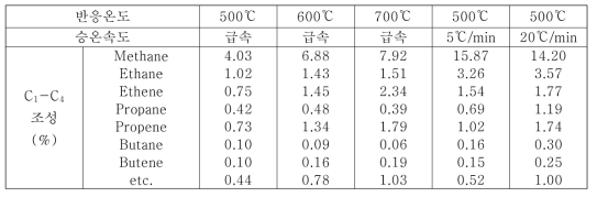 온도별 무촉매 열분해의 C1-C4의 조성