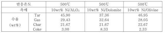 촉매별 열분해의 생성물 수율과 가스 조성