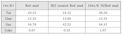 Red mud를 이용한 가스화 실험의 생성물 수율