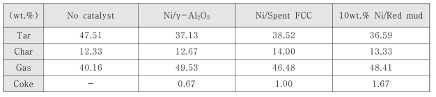 무촉매 및 촉매 가스화 생성물의 수율