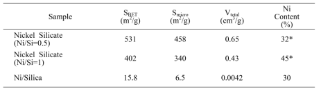 Ni-silicate 촉매 특성