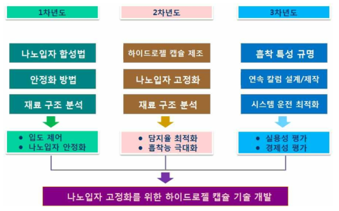 연구개발 추진 체계도