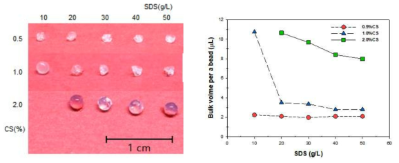 다양한 조성에 따른 하이드로젤 비드 제조와 겉보기 부피 비교