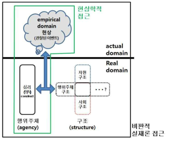 현상학적 접근과 비판적 실재론 접근의 접점