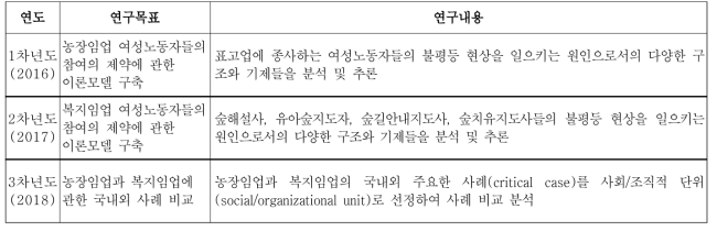 연구목표 및 내용