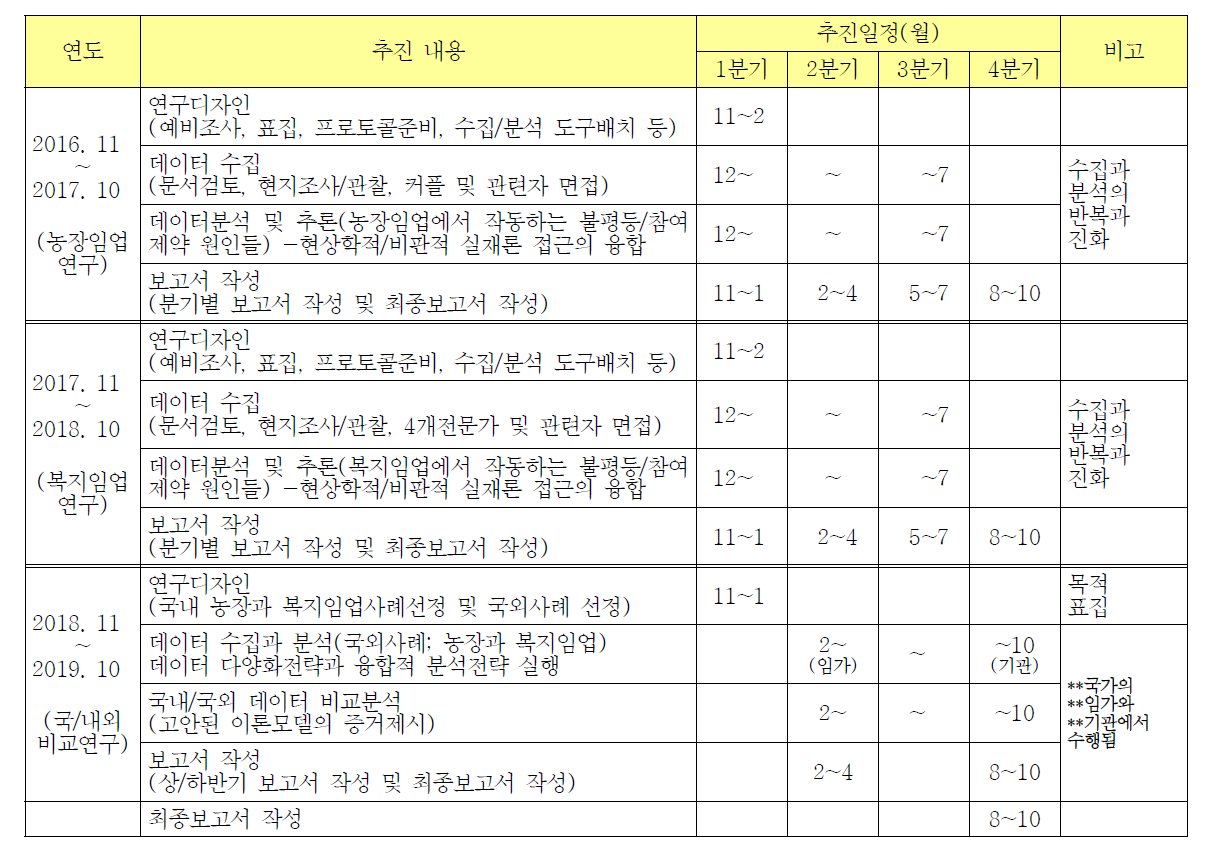 연도별 연구 추진일정