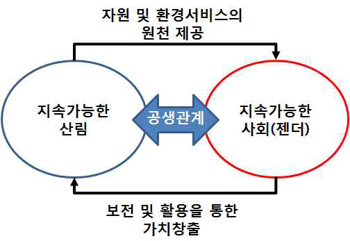 임업의 지속가능성