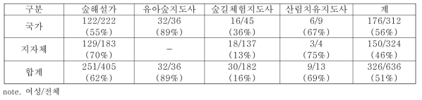 복지임업 전문가 배치현황(**기관 제공)