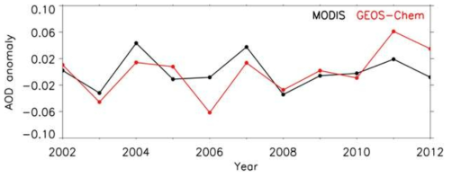 2002년부터 2012년까지 동아시아 (20-40N, 105-120E) 겨울 평균 MODIS와 지오스켐의 AOD 아노말리 비교. 기간에 따른 추세는 제외함