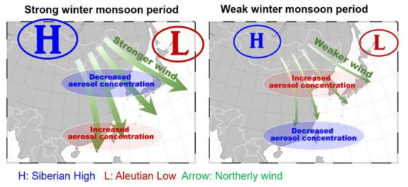 동아시아 겨울철 강한 몬순 기간(좌)과 약한 몬순 기간(우) 동안 시베리아 고기압과 알류산 저기압, 그리고 동아시아에서의 에어로졸 농도 변화 모식도