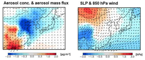 랴니냐 기간동안 겨울철 에어로졸 농도 아노말리 (좌), 해면기압과 850hPa의 바람장 아노말리 (우)