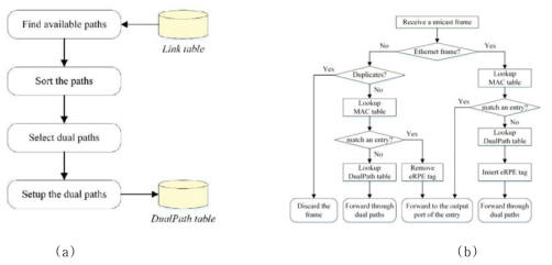 (a) eRPE 프로토콜의 이중경로 설정 과정, (b) eRPE네트워크의 unicast프레임 전송알고리즘