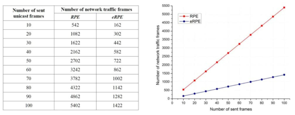 기존의 RPE와 제안하는 eRPE 프로토콜하에서의 네트워크 트래픽 비교