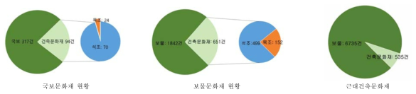 건축문화재 현황