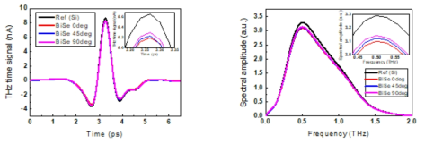 silicon 기판위에 성장한 BiSe에서의 테라헤르츠 투과특성