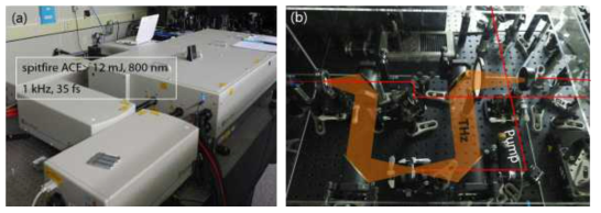 (a) 1 kHz laser 시스템 및 (b) 고출력·광대역 THz파 발생 및 검출부분 구성