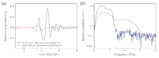 2 mm의 두께의 ZnTe와 100 um 두께의 GaP를 이용하여 발생 및 검출한 테라헤르츠파의 시간축 신호 (a), 주파수 축 신호(b)