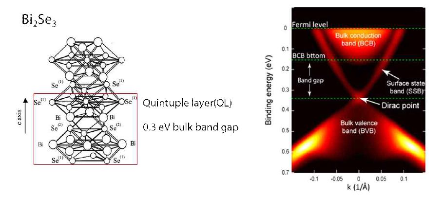 Bi와 Se로 이루어진 위상물질 Bi2Se3의 구조와 ARPES 이미지