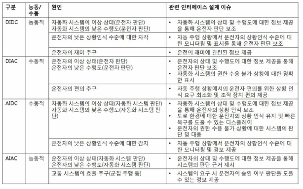 자율주행의 권한 이양 시나리오 및 관련 인터페이스 설계 이슈