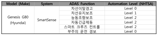 ADAS 기능 및 자율주행 수준 분류 예