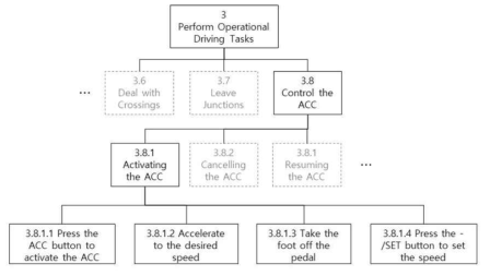 ‘ACC 활성화 작업’에 대한 계층적 작업 분석 결과 사례