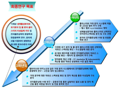 본 연구의 최종목표 및 연도별 연구 목표