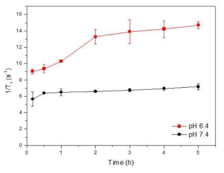 pH 변화에 따른 Gd2O3 미세 나노입자 담지 탄산칼슘 입자의 T1 relaxation rates 모니터링
