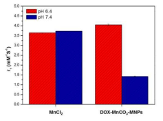 pH 변화에 MnCl2 및 MnCO3 항암제 담지형 미네랄화 나노입자의 r1 value 비교