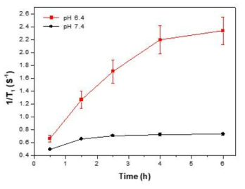 MnCO3 항암제 담지형 미네랄화 나노입자의 pH 변화에 따른 MnCO3 미네랄화 입자의 time-dependent T1 relaxation rates 모니터링