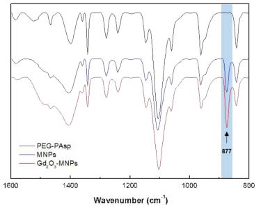Gd2O3 담지형 탄산칼슘 나노입자의 FT-IR 스펙트럼