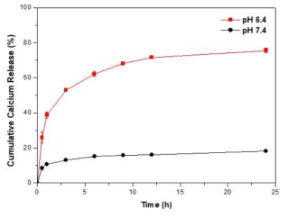 pH 변화에 따른 Gd2O3 담지 탄산칼슘 나노입자의 용해 거동