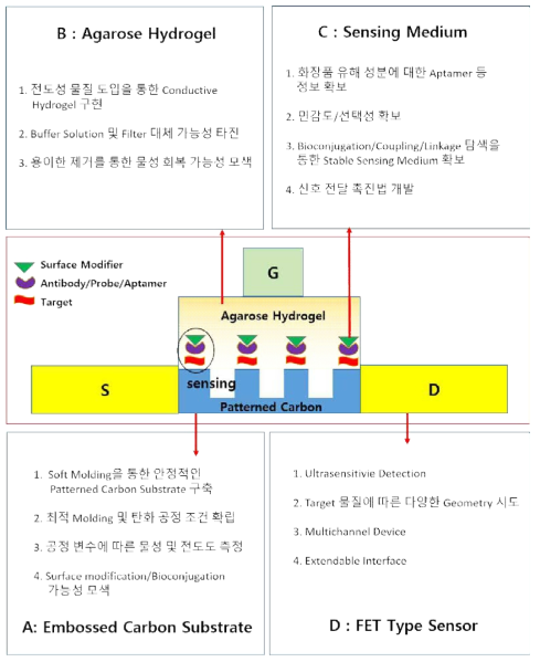 연구 개요도