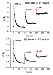 센서 물질의 재사용에 따른 센서 신호