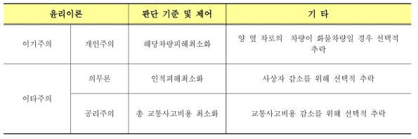 윤리적 선택의 판단 기준 및 제어