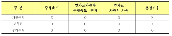 윤리적 선택의 판단 근거