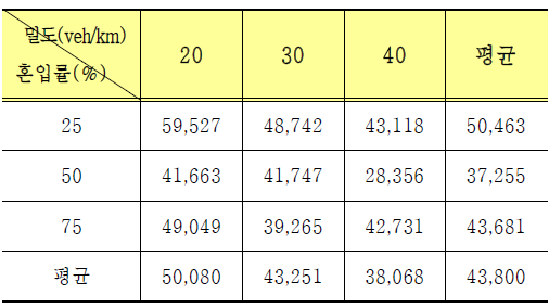 개인주의 인적피해비용(천원)