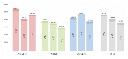 혼입률과 윤리적 선택에 따른 교통사고 비용(천원)