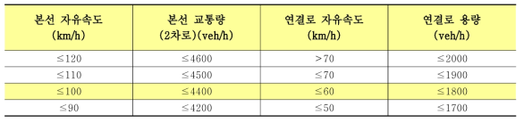 연결로 용량