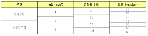 Jerk 분석을 위한 시나리오 설정