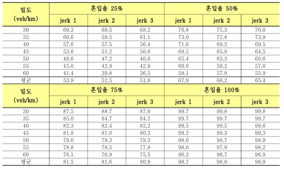 기본구간 밀도·혼입율에 따른 평균주행속도 변화(km/h)