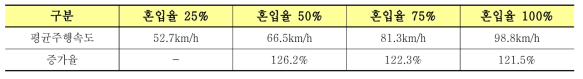 기본구간의 혼입율, 밀도, Jerk에 따른 평균주행속도