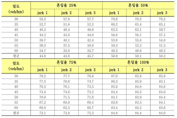 진출입구간 밀도·혼입율에 따른 평균주행속도 변화(km/h)