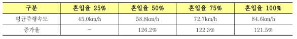 진출입구간의 혼입율, 밀도, Jerk에 따른 평균주행속도